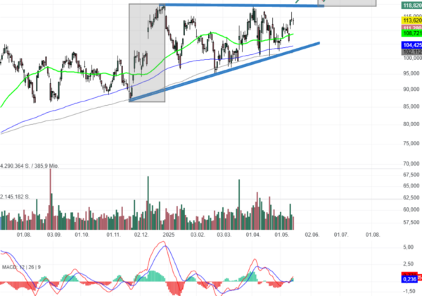 Chartanalyse Ollie's Bargain Outlet Holdings: Zeit der Entscheidung! 