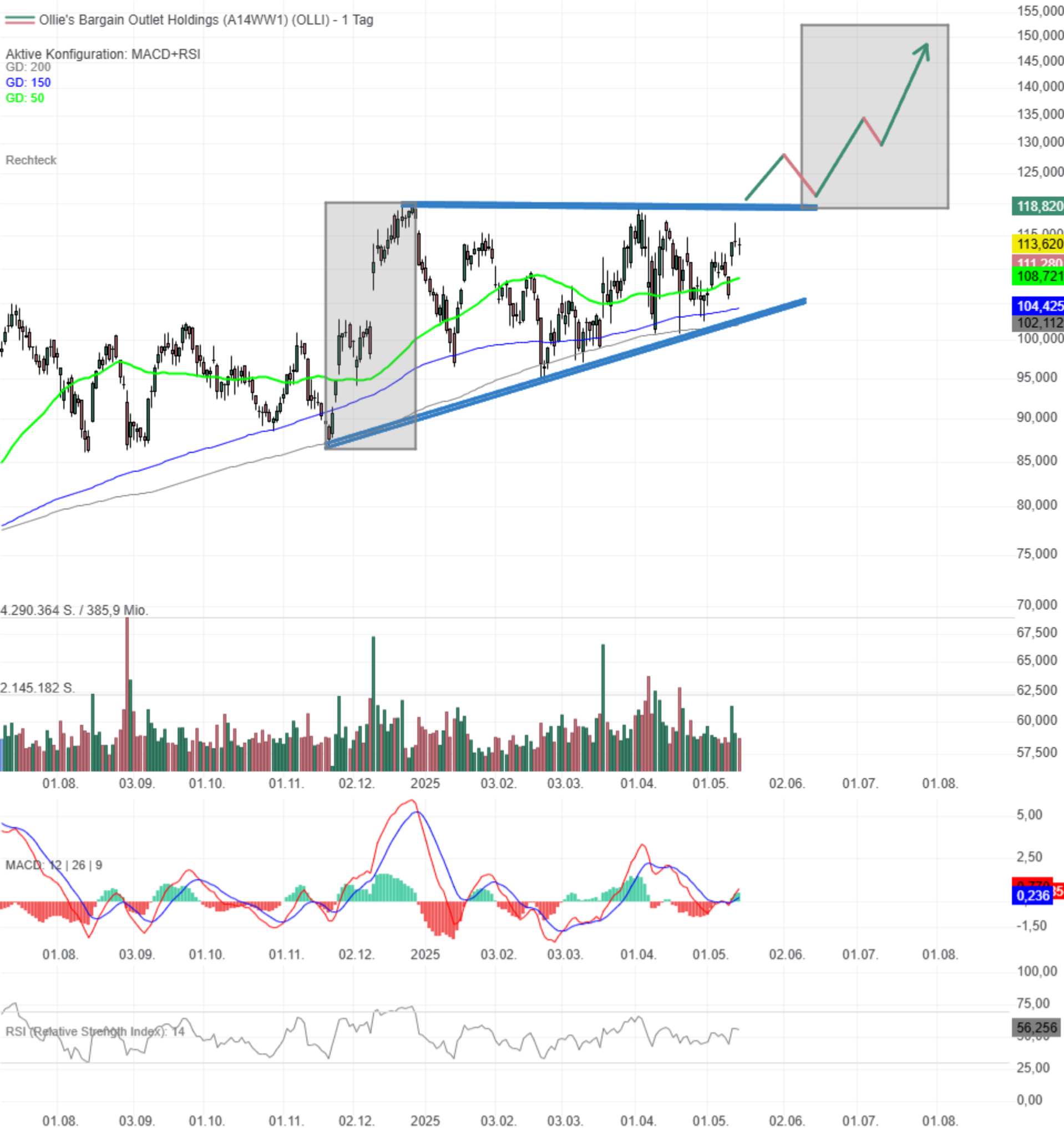 Chartanalyse Ollie's Bargain Outlet Holdings: Zeit der Entscheidung! 