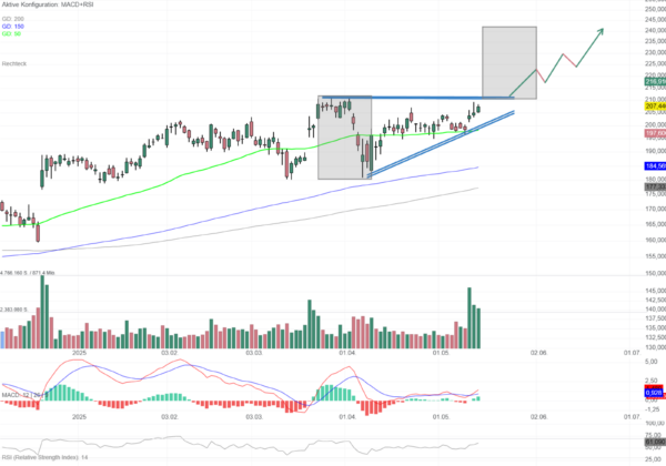 Chartanalyse Darden Restaurants: Fliegt da der Deckel?