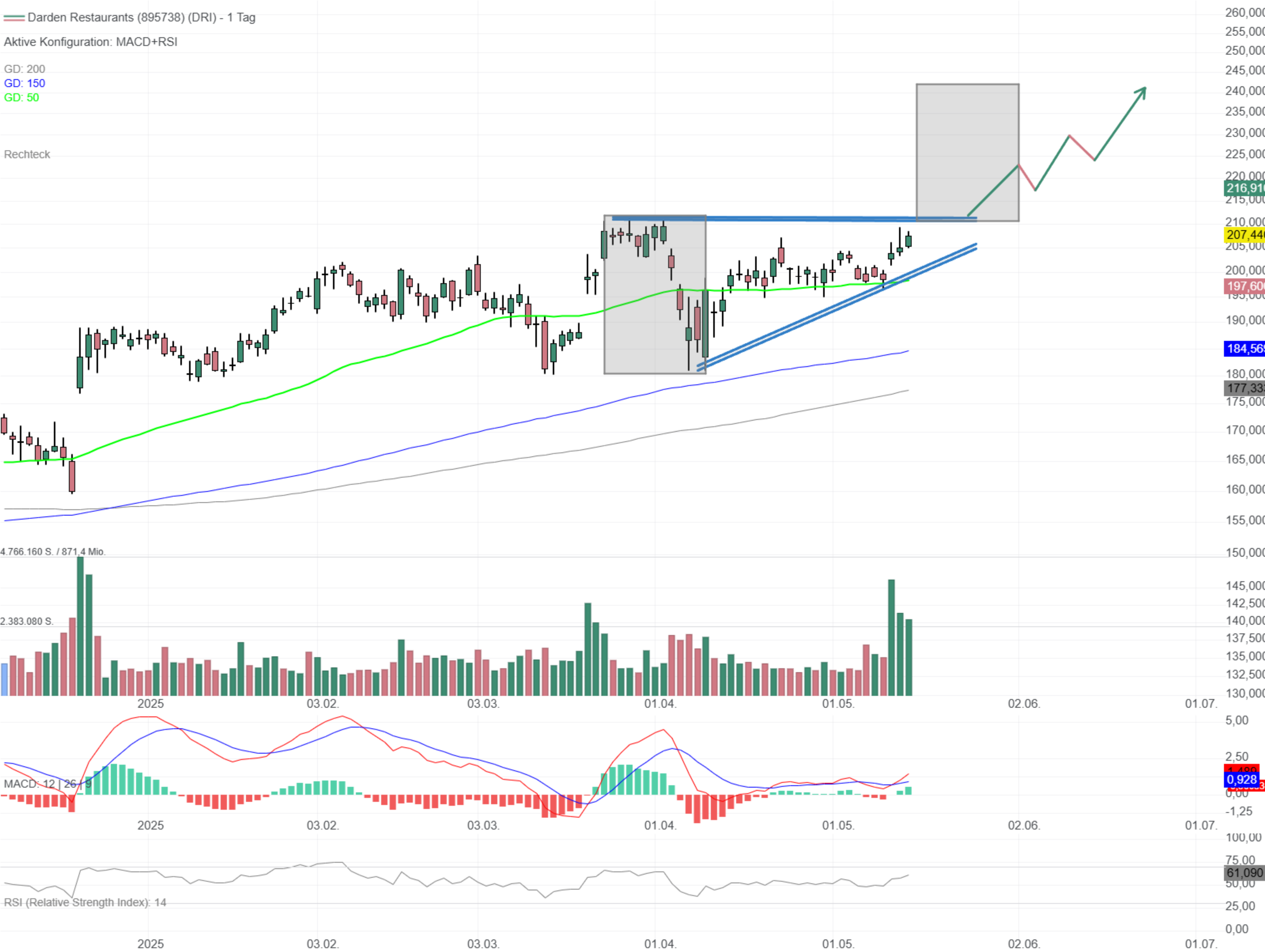 Chartanalyse Darden Restaurants: Fliegt da der Deckel?