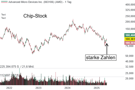 Starke Quartalszahlen bei AMD (AMD (i)) – China-Restriktionen belasten dennoch den Ausblick!