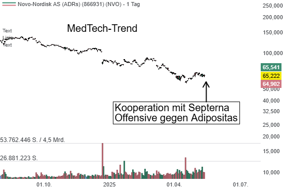 Novo Nordisk (NVO) - Der dänische Pharmariese startet Milliarden-Offensive gegen Adipositas – Aktie profitiert deutlich!
