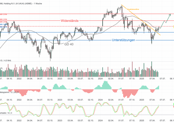 Chartanalyse ASML: KI-Boom befeuert charttechnische Wende!