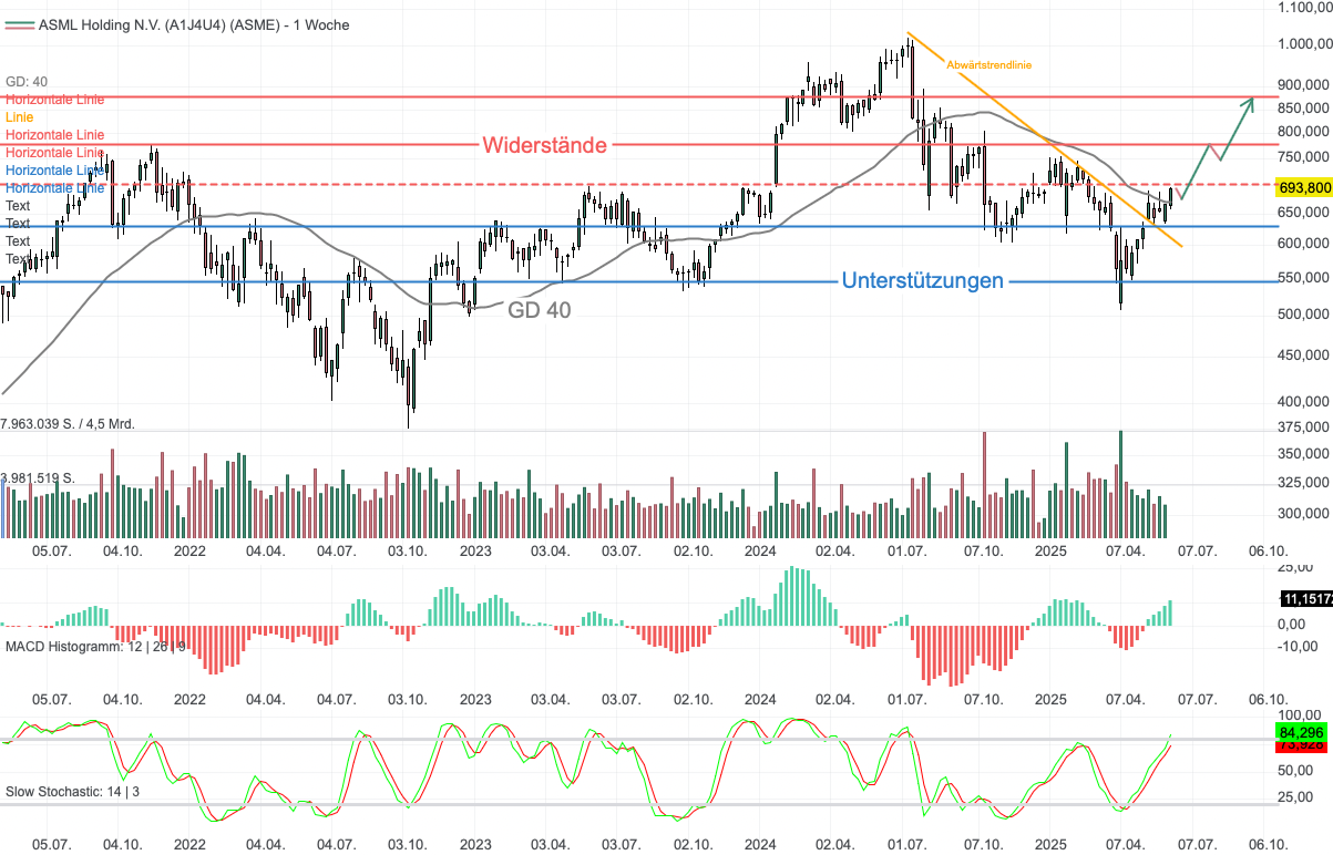 Chartanalyse ASML: KI-Boom befeuert charttechnische Wende!
