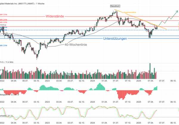 Chartanalyse Applied Materials: Wegweisende Chart-Barriere - Gelingt der Ausbruch?