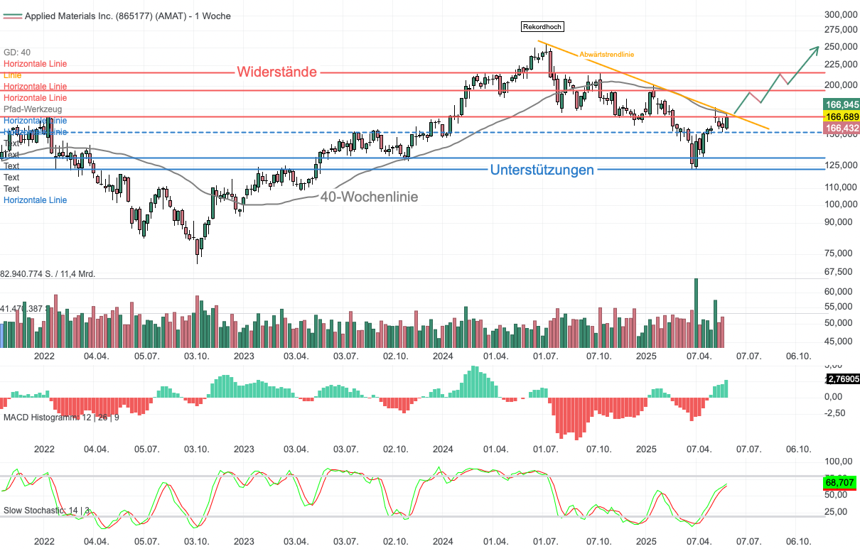 Chartanalyse Applied Materials: Wegweisende Chart-Barriere - Gelingt der Ausbruch?