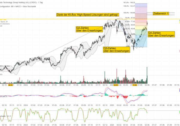 Chartanalyse Credo Technology Group Holding: Noch 10 % zum Allzeithoch! 