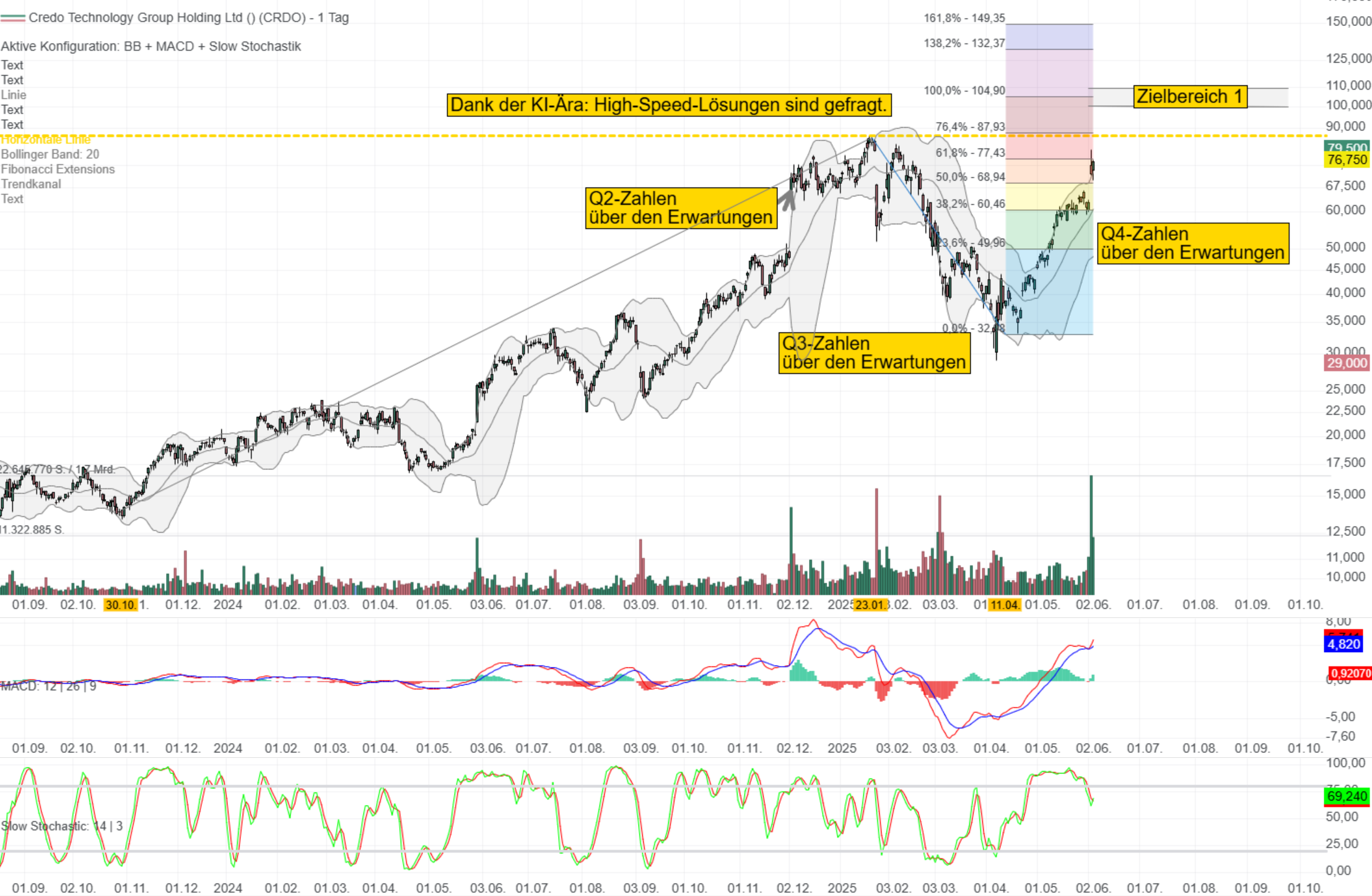 Chartanalyse Credo Technology Group Holding: Noch 10 % zum Allzeithoch! 