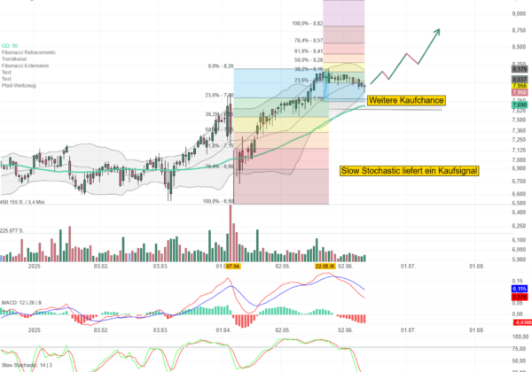 Chartanalyse ENEL: Slow Stochastic liefert Kaufsignal!