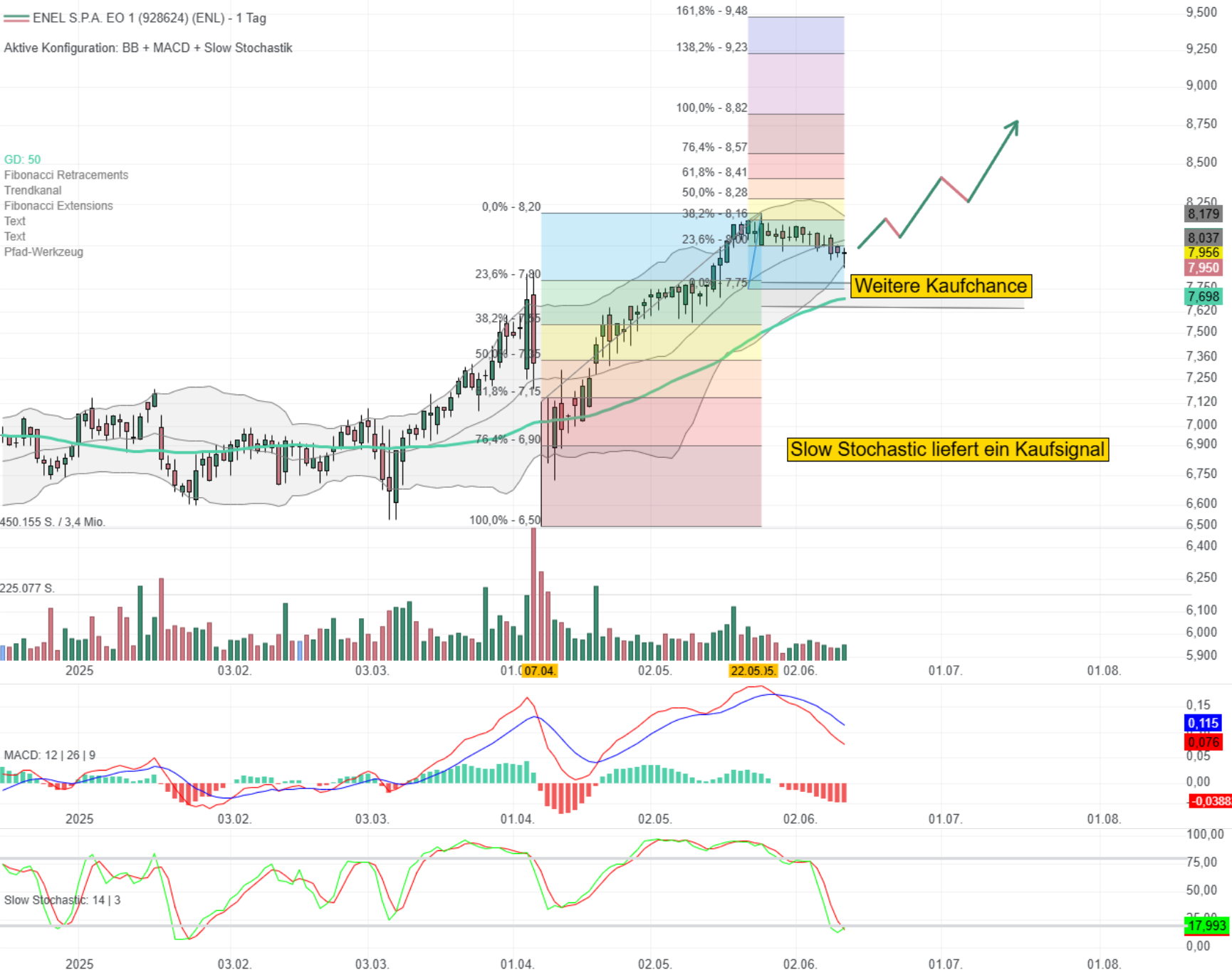 Chartanalyse ENEL: Slow Stochastic liefert Kaufsignal!