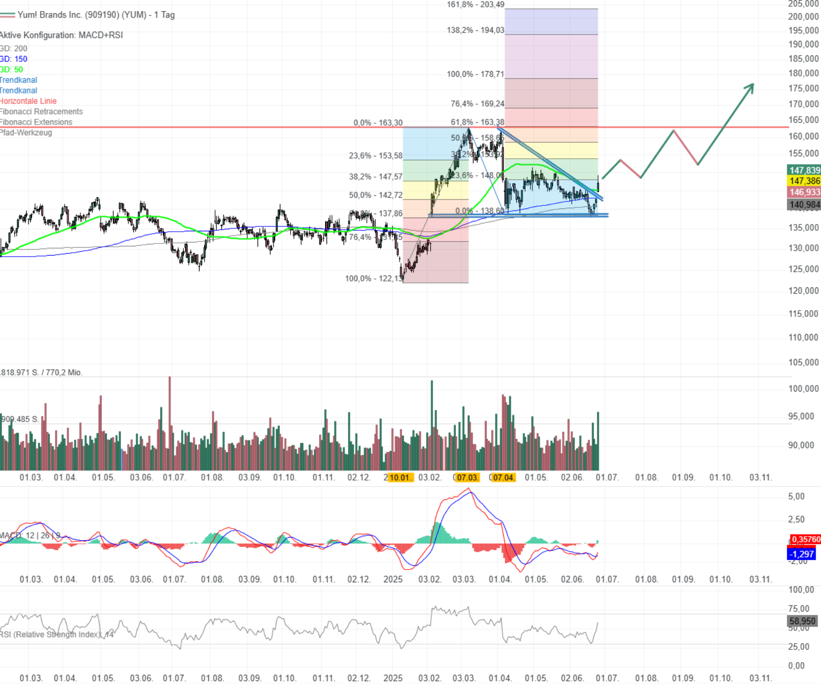 Chartanalyse Yum! Brands: Gleich mehrere Kaufsignale!