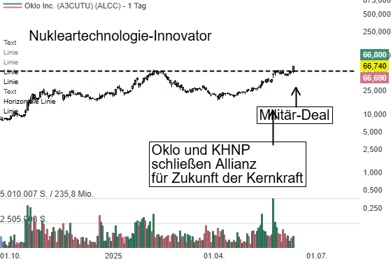Oklo (+24,56 %) im Aufwind. Analysten setzen auf Nuklear-Brennstoff und Militär-Deal!