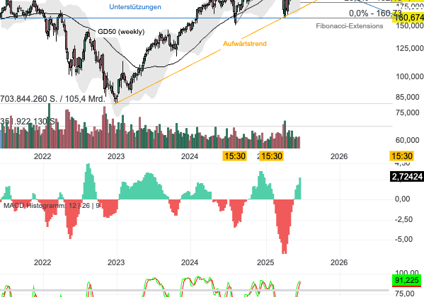 Chartanalyse Amazon: Milliardenoffensive als Gamechanger?