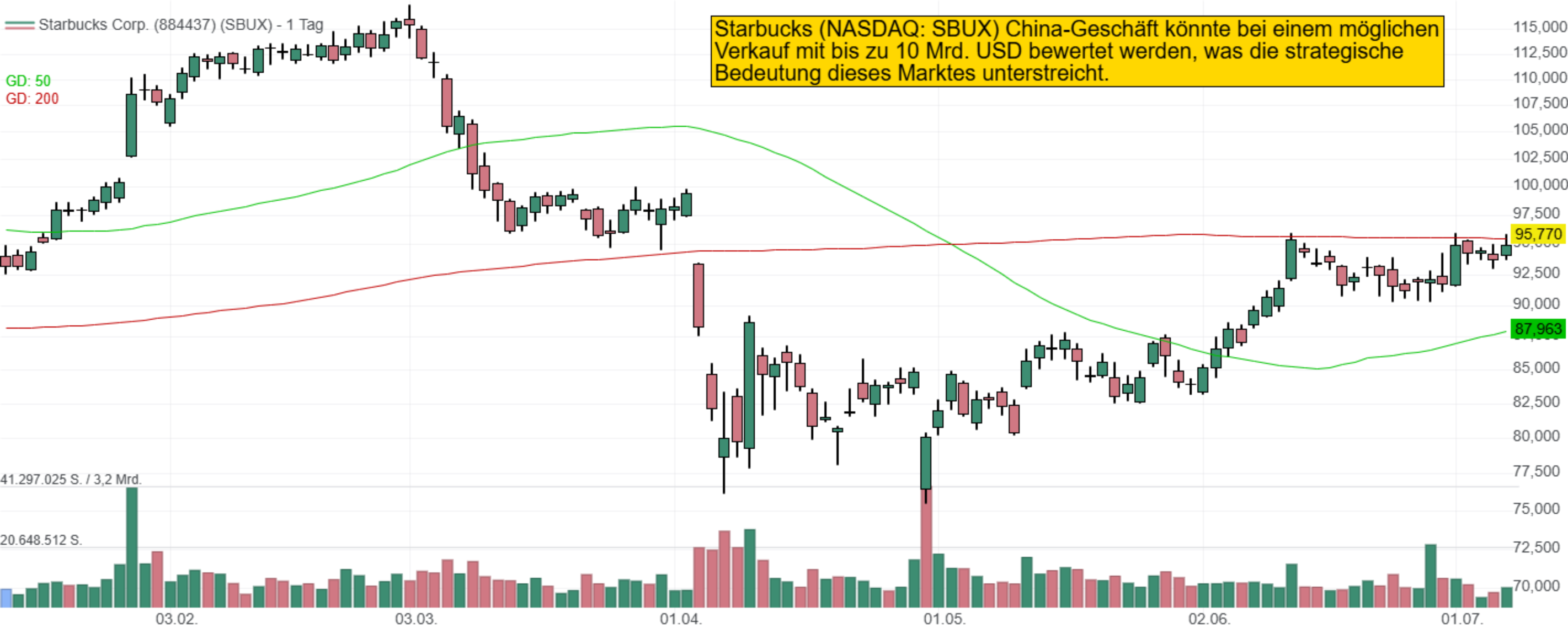 Starbucks (NASDAQ: SBUX) China-Geschäft könnte bei einem möglichen Verkauf mit bis zu 10 Mrd. USD bewertet werden, was die strategische Bedeutung dieses Marktes unterstreicht.