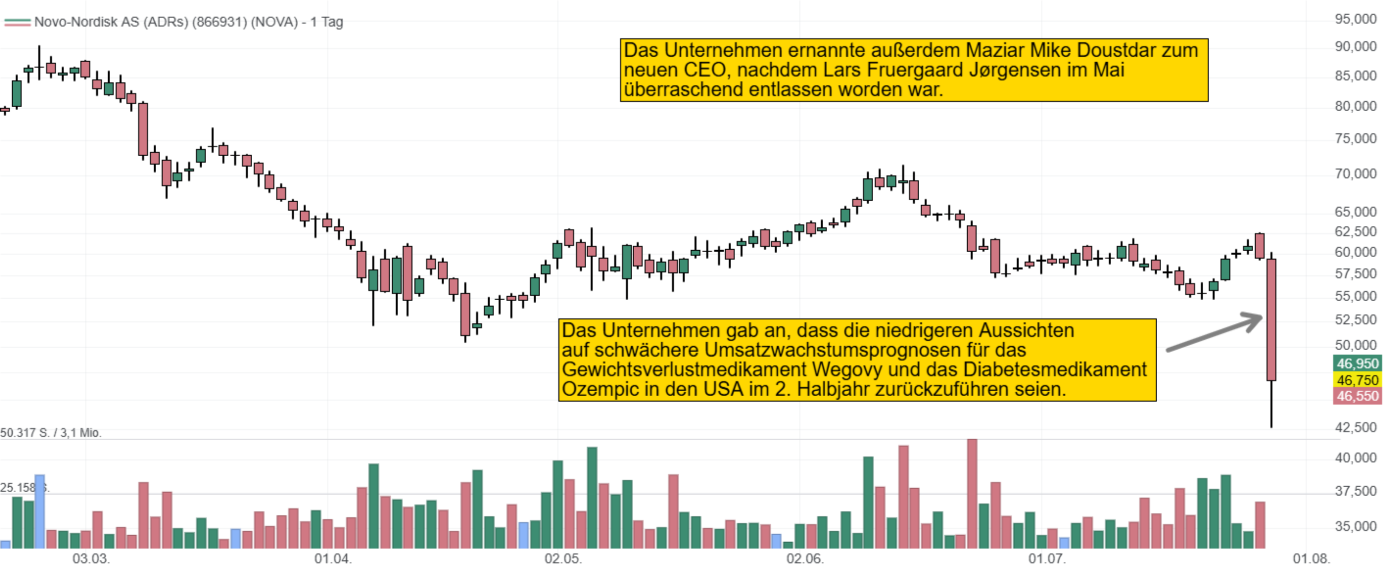 Das Unternehmen ernannte außerdem Maziar Mike Doustdar zum  neuen CEO, nachdem Lars Fruergaard Jørgensen im Mai  überraschend entlassen worden war.