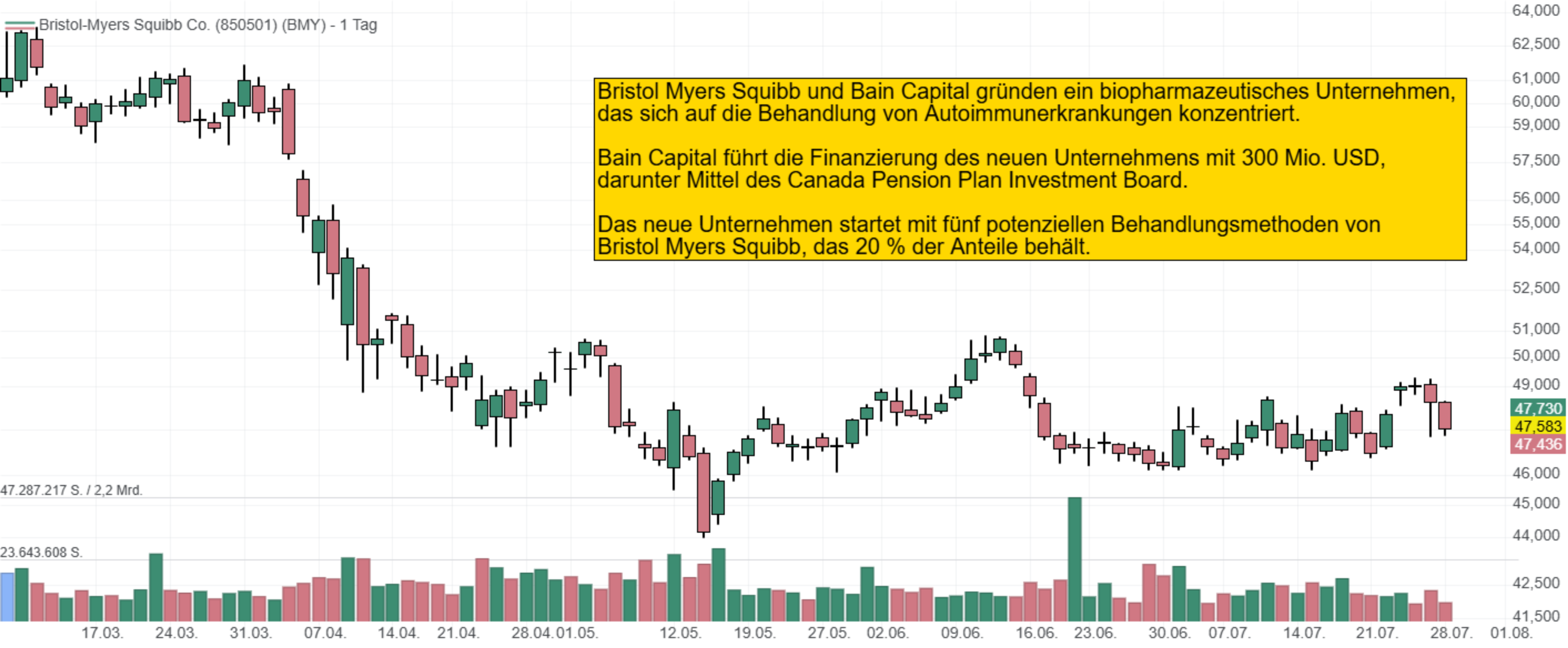 Bristol Myers Squibb und Bain Capital gründen ein biopharmazeutisches Unternehmen,  das sich auf die Behandlung von Autoimmunerkrankungen konzentriert.  Bain Capital führt die Finanzierung des neuen Unternehmens mit 300 Mio. USD,  darunter Mittel des Canada Pension Plan Investment Board.  Das neue Unternehmen startet mit fünf potenziellen Behandlungsmethoden von  Bristol Myers Squibb, das 20 % der Anteile behält.