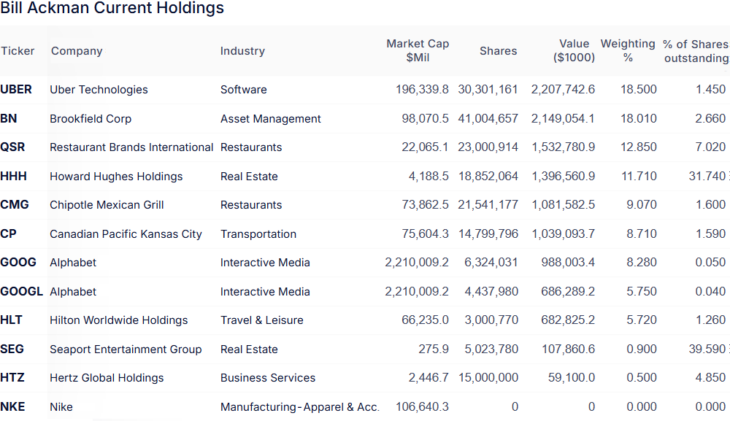 Top-Positionen im Depot von Bill Ackman am Ende des 1. Quartals 2025