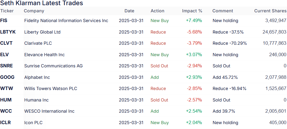 Tabelle über Klarmans Transaktionen