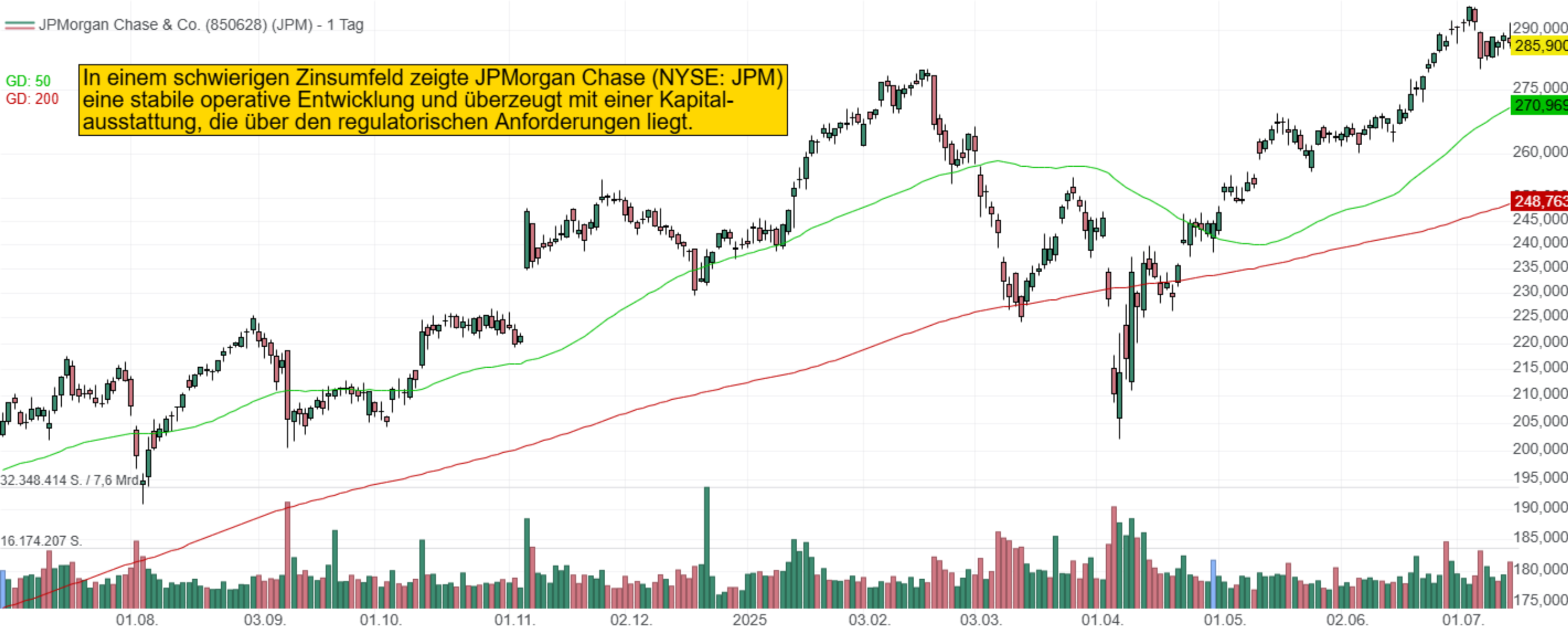 In einem schwierigen Zinsumfeld zeigte JPMorgan Chas eine stabile operative Entwicklung überzeugt mit einer Kapitalausstattung, die über den regulatorischen Anforderungen liegt.