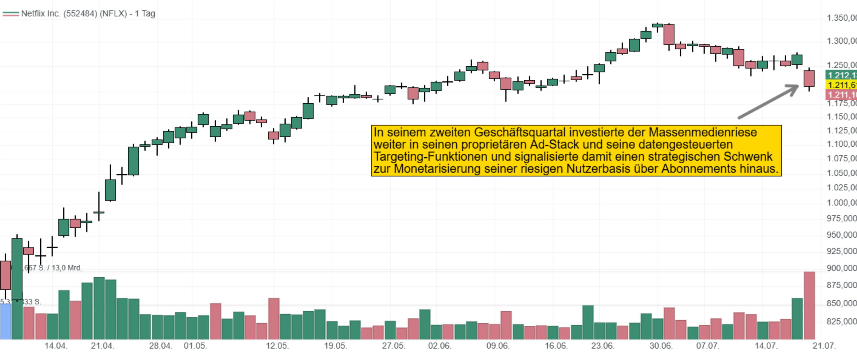 In seinem 2. Geschäftsquartal investierte der Massenmedienriese  weiter in seinen proprietären Ad-Stack und seine datengesteuerten  Targeting-Funktionen und signalisierte damit einen strategischen Schwenk  zur Monetarisierung seiner riesigen Nutzerbasis über Abonnements hinaus.