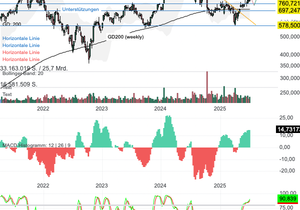 Chartanalyse ASML: Deutsche Bank sieht 750 Euro als neues Ziel – Margenwunder voraus?