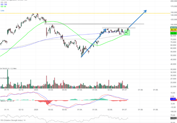 Chartanalyse Astera Labs: Nachzügler mit Breakoutchance! 