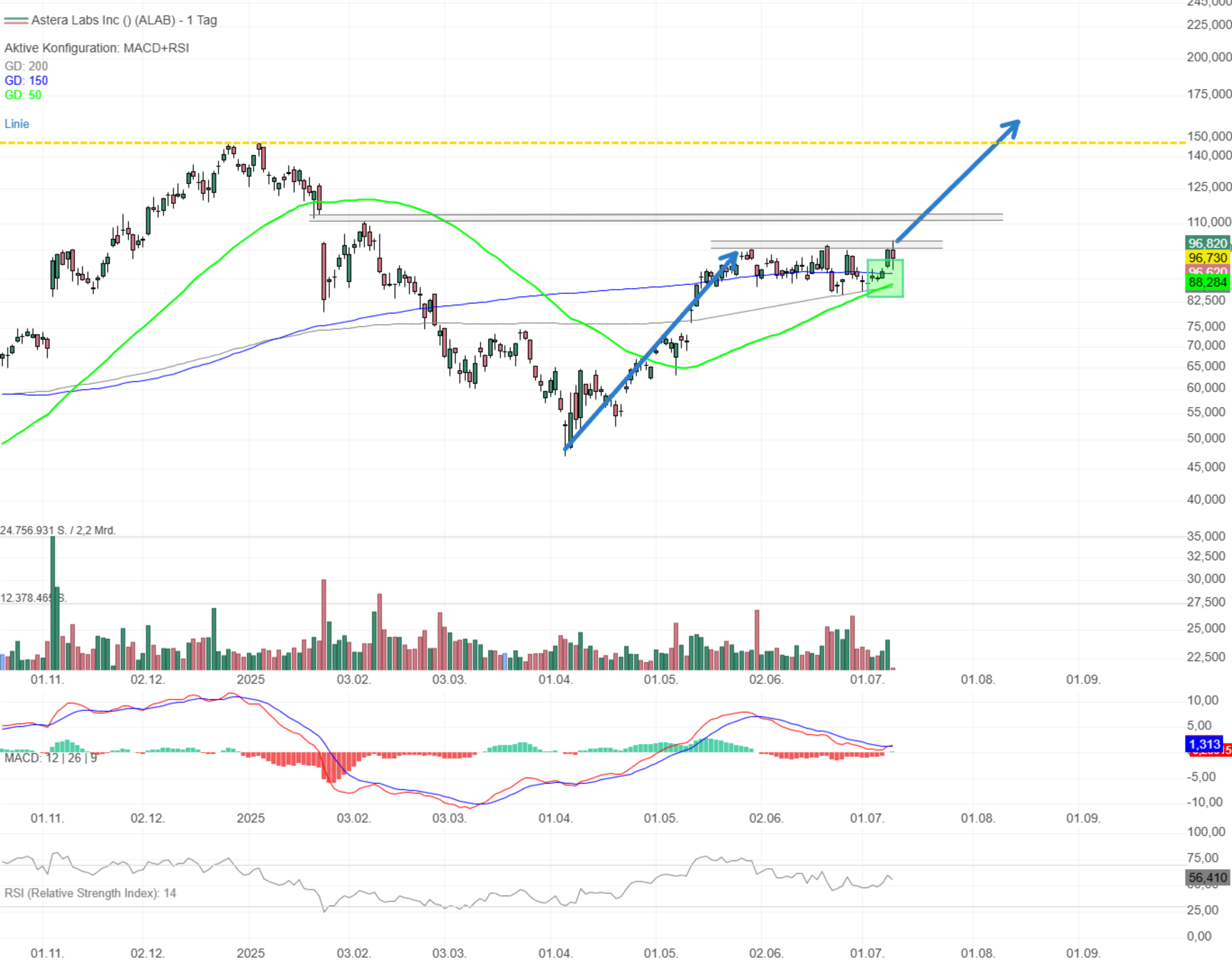 Chartanalyse Astera Labs: Nachzügler mit Breakoutchance! 