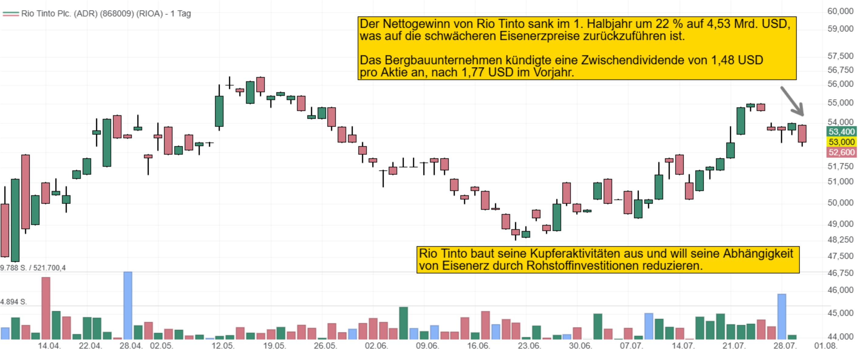 Der Nettogewinn von Rio Tinto sank im 1. Halbjahr um 22 % auf 4,53 Mrd. USD,  was auf die schwächeren Eisenerzpreise zurückzuführen ist.  Das Bergbauunternehmen kündigte eine Zwischendividende von 1,48 USD  pro Aktie an, nach 1,77 USD im Vorjahr.Rio Tinto baut seine Kupferaktivitäten aus und will seine Abhängigkeit  von Eisenerz durch Rohstoffinvestitionen reduzieren.