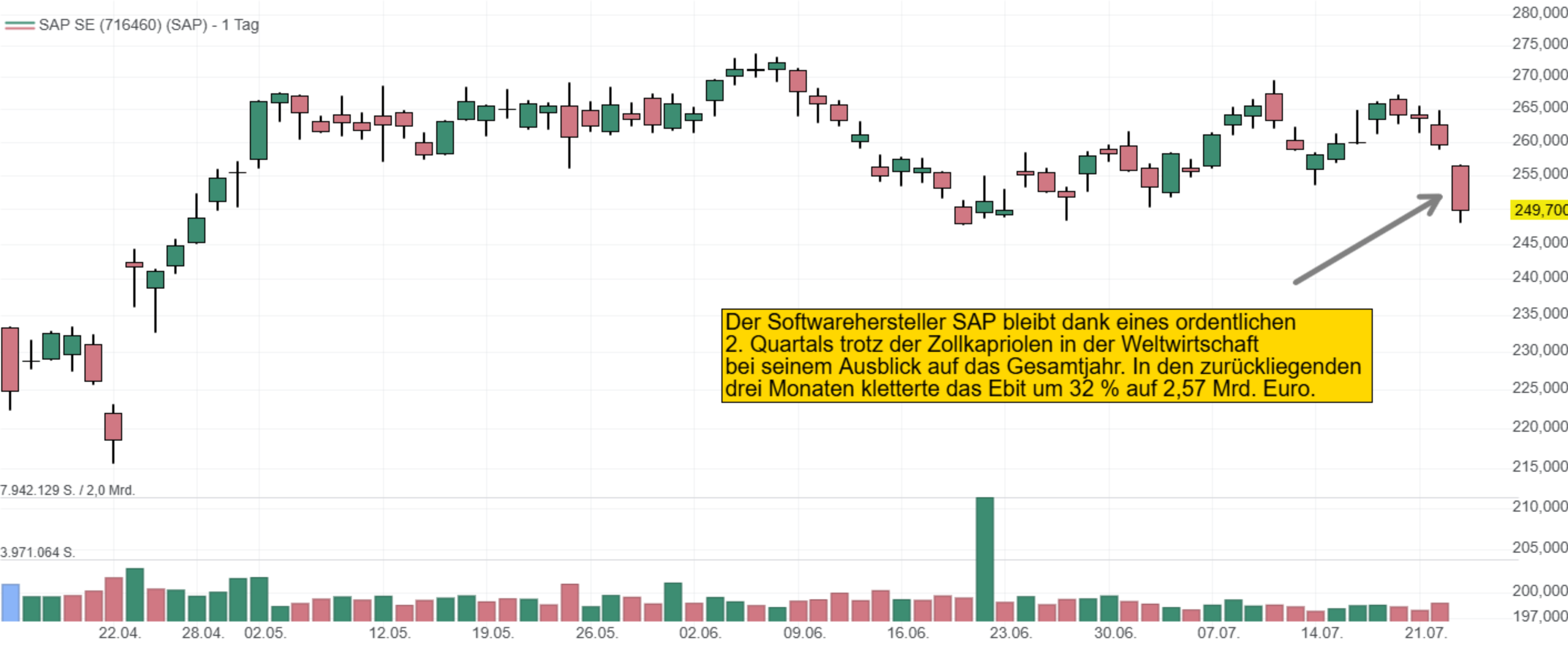 Der Softwarehersteller SAP bleibt dank eines ordentlichen  2. Quartals trotz der Zollkapriolen in der Weltwirtschaft  bei seinem Ausblick auf das Gesamtjahr. In den zurückliegenden  drei Monaten kletterte das Ebit um 32 % auf 2,57 Mrd. Euro.