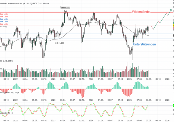 Chartanalyse Mondelez: Bullisches Szenario durch Preissetzungsmacht und Chart-Signale!
