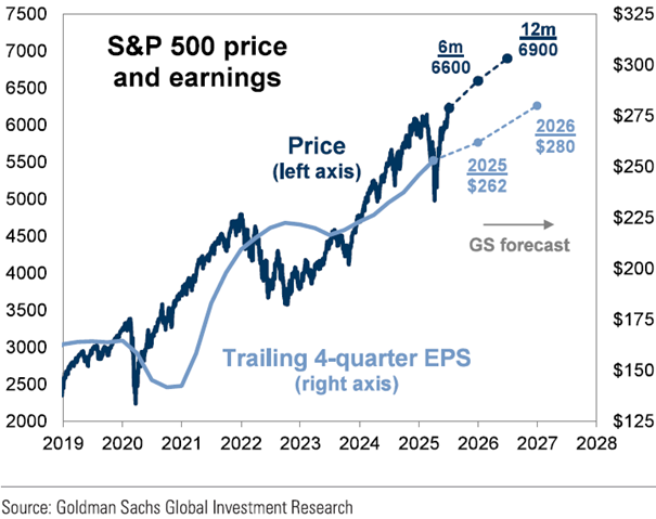 Die Goldman Sachs-Prognose für den S&P 500 Index und dessen Gewinn je Aktie