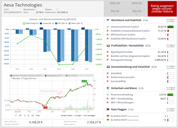 Qualitätscheck von Aeva Technologies