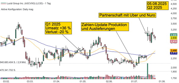 Tageschart der Lucid Aktie auf Trading-Desk