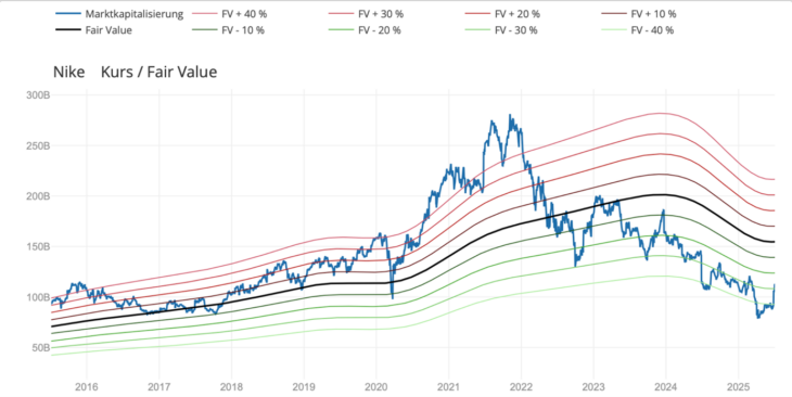 Quelle: Nike Aktie Bewertung nach Fair Value Umsatz
