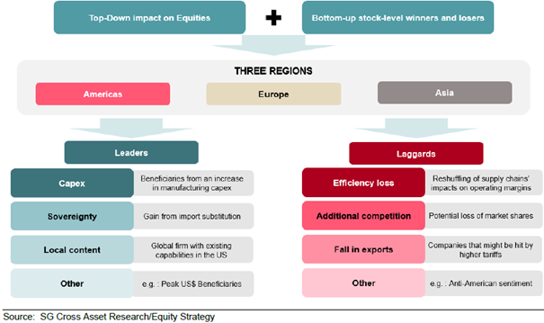 SG Cross Asset Research/Equity Stretegy