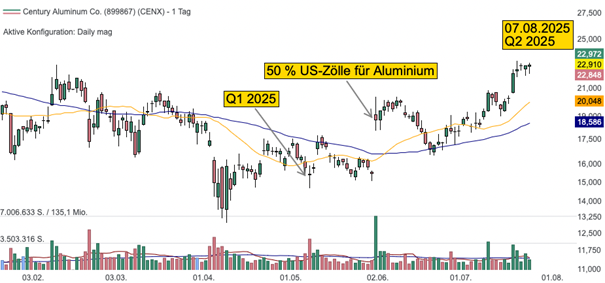 Tageschart der Century Aluminium Aktie auf Trading-Desk