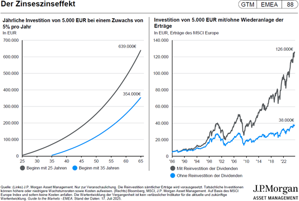 Der Zinseszinseffekt Darstellung