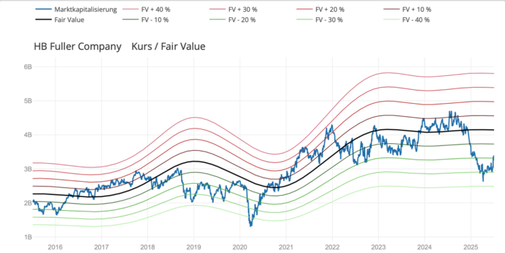Quelle: H.B. Fuller Aktie Bewertung nach Fair Value Umsatz