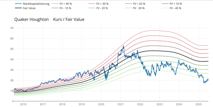 Quelle: Quaker Houghton Aktie Bewertung nach Fair Value Umsatz
