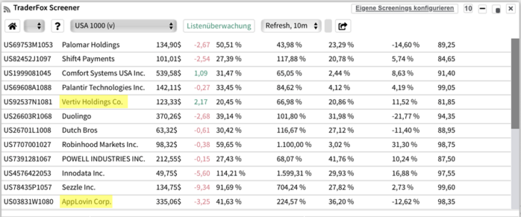 Diese Aktien zeigen Umsatz- und Gewinnwachstum sowie kurstechnische Outperformance