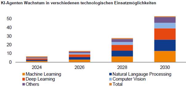 Grafik KI-Agenten Wachstum on verschiedenen technologischen Einsatzmöglichkeiten