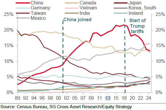 Census Bureau, SG Cross Asset Research