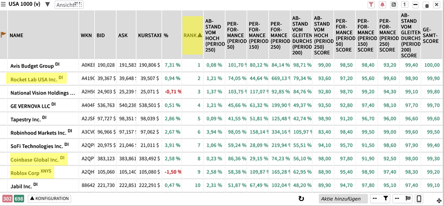 Diese Aktien aus den USA zeigen das höchste Momentum