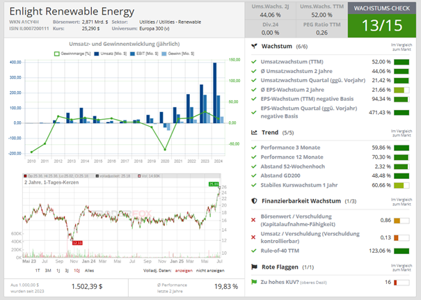 Wachstums-Check Enlight Renewable Energy