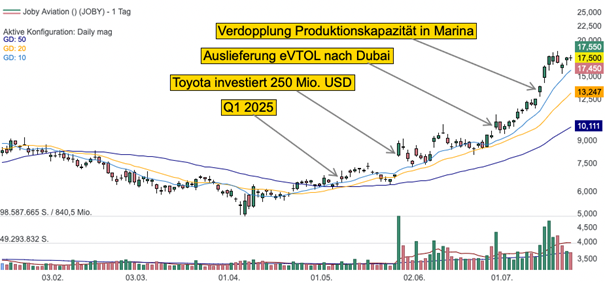 Tageschart der Joby Aktie aus dem Trading-Desk