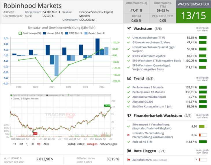 Qualitäts-Check von Robinhood Markets mit 13 von 15 Punkten