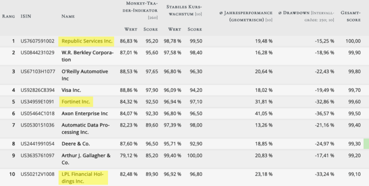 Top 10 Treffermenge des Dauerläufer-Rankings von TraderFox