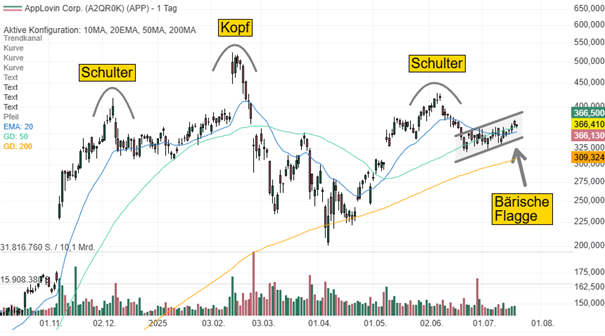 Chart von AppLovin