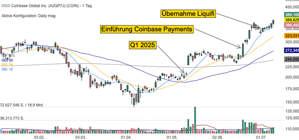 Tageschart der Coinbase Aktie