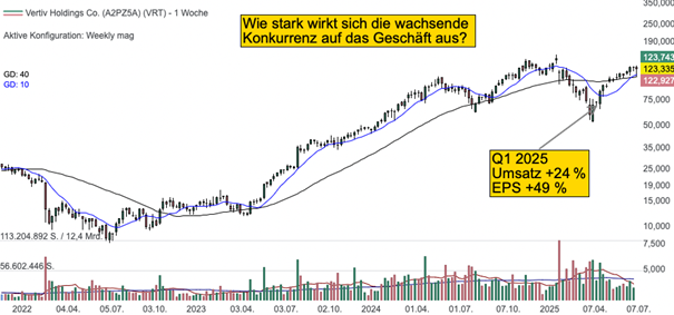 Wochenchart der Vertiv Aktie (Quelle: TraderFox Trading-Desk)
